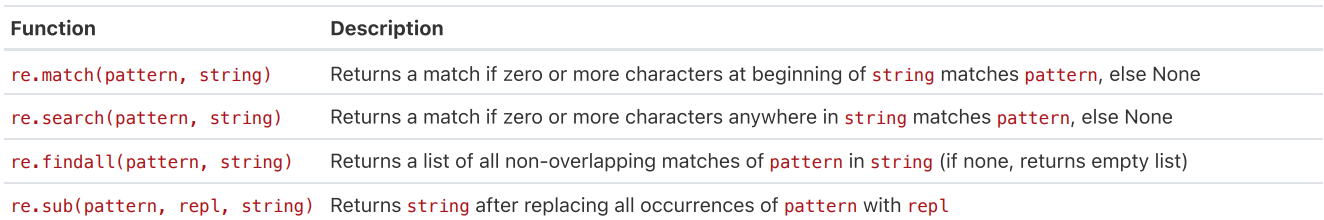 Screenshot of the exam reference sheet showing re.match(), re.search(), re.findall(), and re.sub()