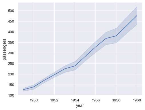 The same lineplot as above is shown again with the 95% confidence interval shaded in around the line itself.