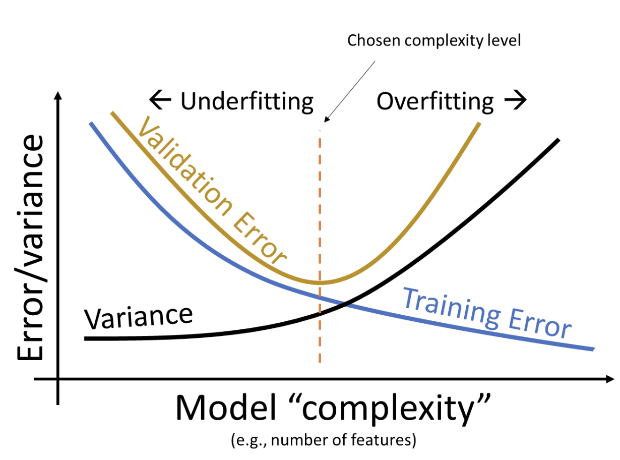 Plot showing a conceptual understanding of underfitting and overfitting. Model complexity is on the x-axis and Error/Variance is on the y axis. As you increase model complexity, Variance increases and training error decreases. Above the curves that represent Variance and Training Error, a third curve labeled Validtion Error exists in a U-shape. The chosen complexity level is represented by a dashed vertical line that intersections with the lowest y-value for the Validation Error curve. To the left of the dashed line is underfitting and to the right of the dashed line is overfitting.