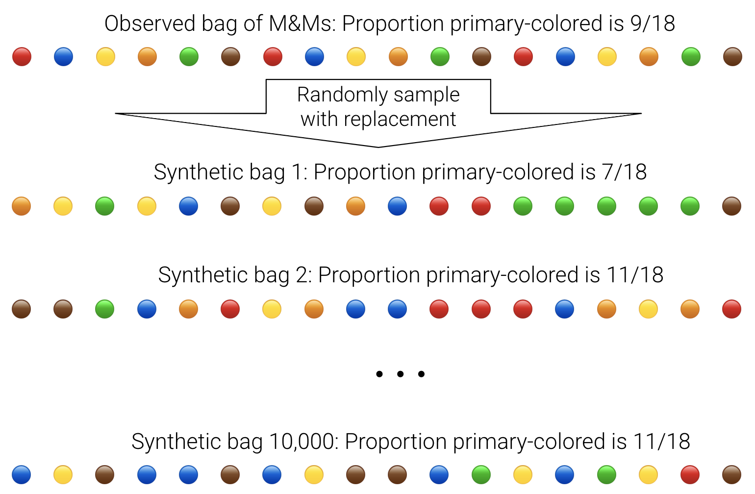 m&ms and the bootstrap